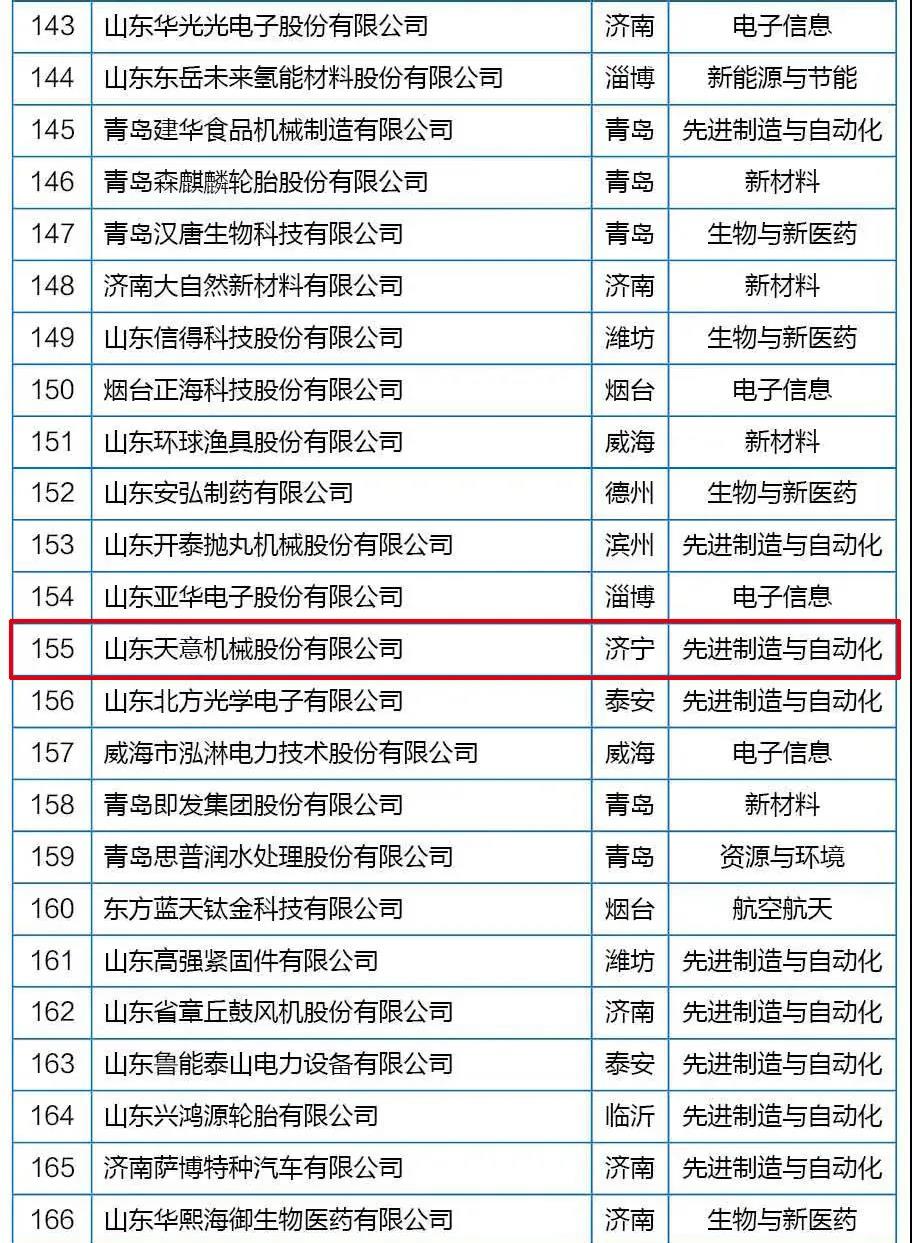 喜訊丨天意機械從全省高新技術(shù)企業(yè)群體中脫穎而出，躋身科技領(lǐng)軍企業(yè)行列
